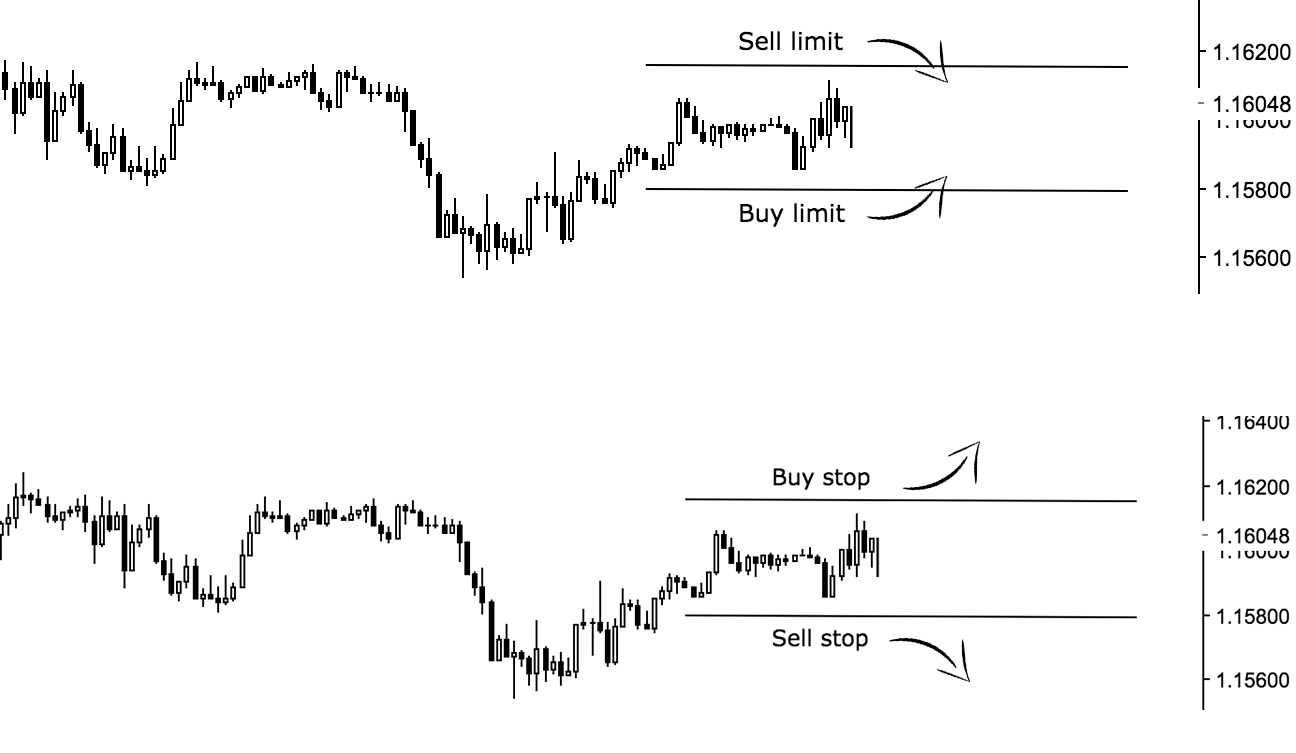 Sell limit. Селл стоп лимит что это. Стоп-лимит на бирже что такое. Buy stop и sell stop график. Buy limit.