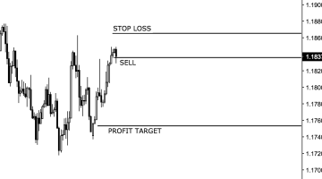 stop loss a profit target