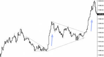 obchodování daxu, intradenní obchodování, triangl pattern